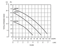 GSP Sub-Prime® Performance Curves