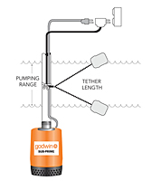 Float Switch Typical Configuration for Godwin GSP Series Sub-Prime® Electric Submersible® Centrifugal Pumps