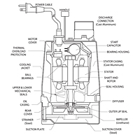 Design and Construction - Godwin GSP Series Sub-Prime® Electric Submersible® Centrifugal Pumps