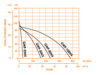 Total Dynamic Head Versus Flow for Godwin GWP Series Dewatering Centrifugal Pumps