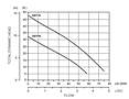 GST Sub-Prime® Performance Curve