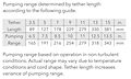 Pumping Range for Godwin GST Series Sub-Prime® Electric Submersible® Trash Centrifugal Pumps