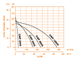 Total Dynamic Head Versus Flow for Godwin GWP Series Dewatering Centrifugal Pumps