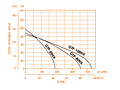 Total Dynamic Head Versus Flow for Godwin GTP Series Trash Centrifugal Pumps